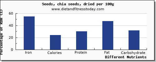 chart to show highest iron in chia seeds per 100g